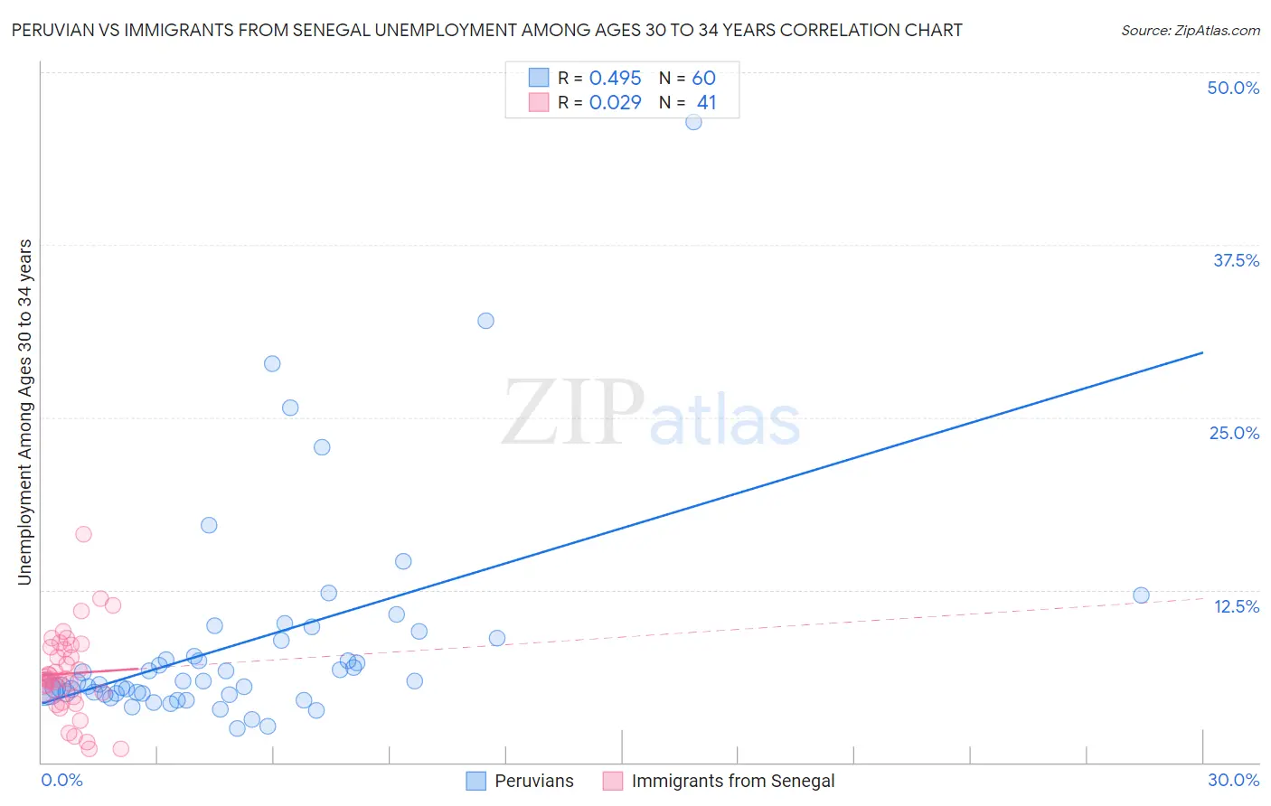 Peruvian vs Immigrants from Senegal Unemployment Among Ages 30 to 34 years