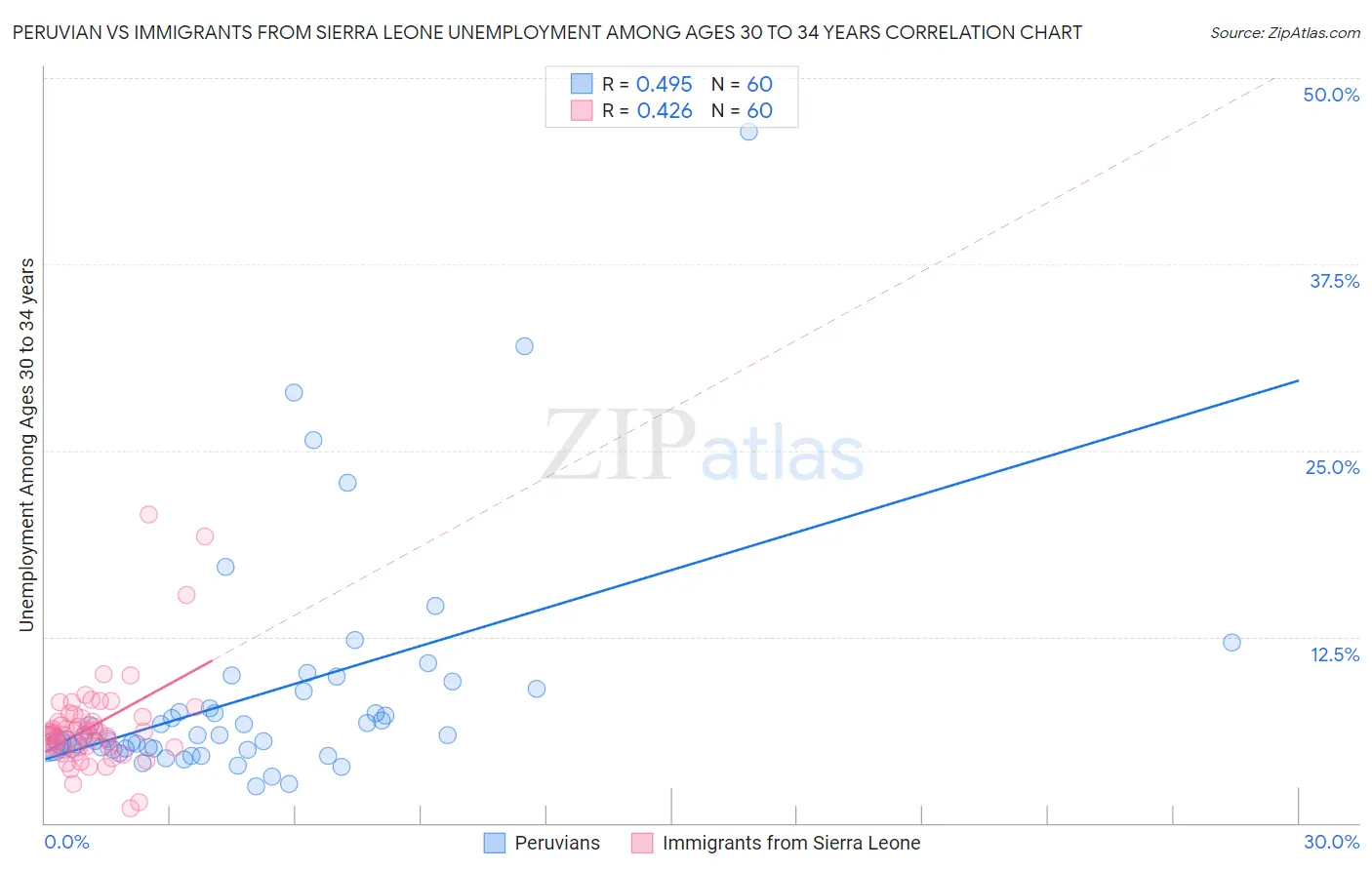 Peruvian vs Immigrants from Sierra Leone Unemployment Among Ages 30 to 34 years