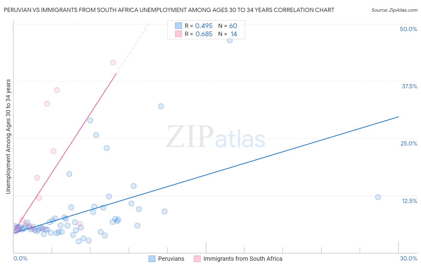 Peruvian vs Immigrants from South Africa Unemployment Among Ages 30 to 34 years