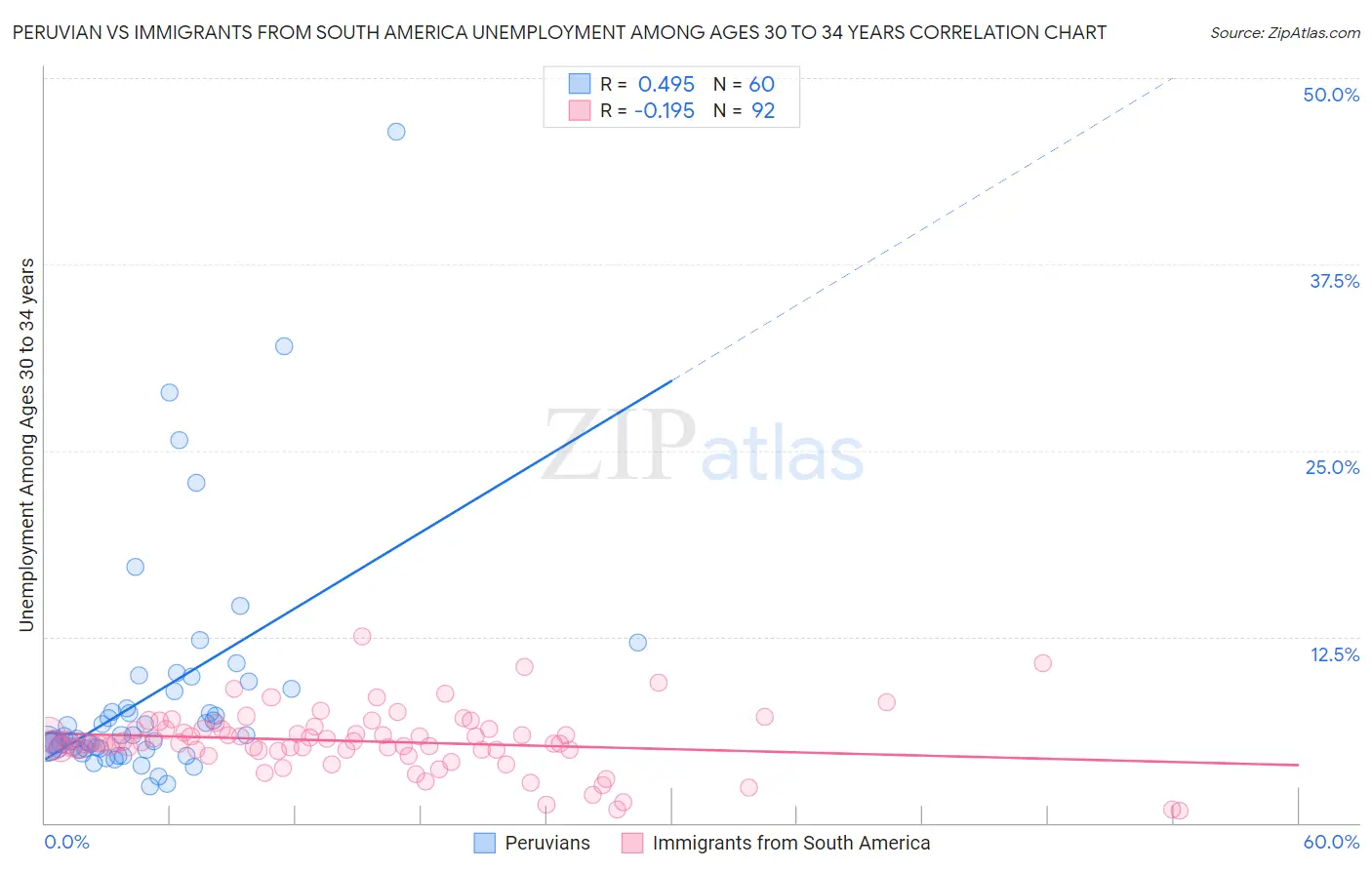 Peruvian vs Immigrants from South America Unemployment Among Ages 30 to 34 years