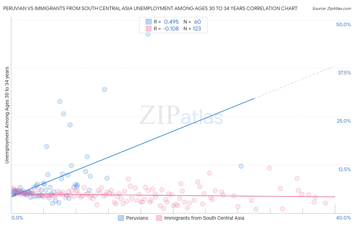 Peruvian vs Immigrants from South Central Asia Unemployment Among Ages 30 to 34 years