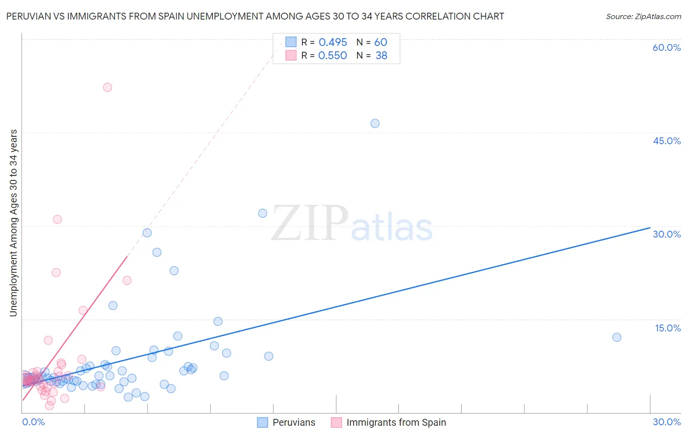 Peruvian vs Immigrants from Spain Unemployment Among Ages 30 to 34 years