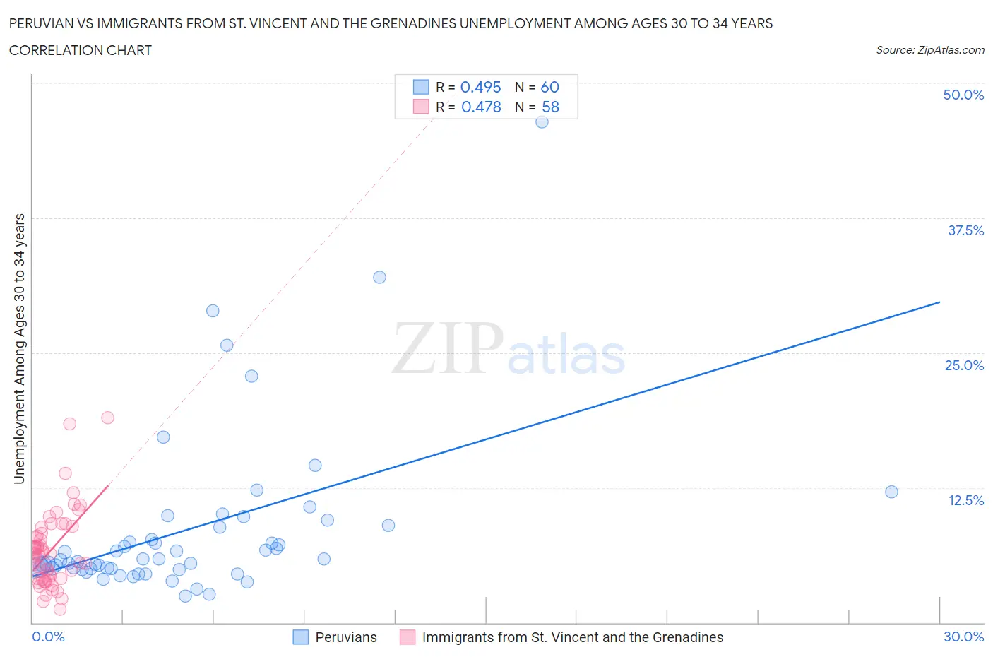 Peruvian vs Immigrants from St. Vincent and the Grenadines Unemployment Among Ages 30 to 34 years