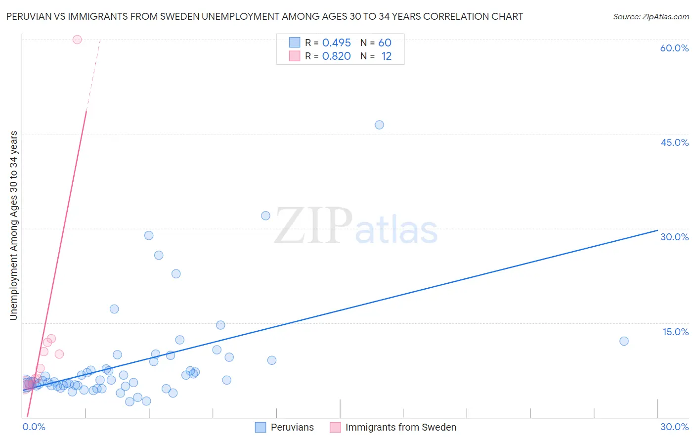 Peruvian vs Immigrants from Sweden Unemployment Among Ages 30 to 34 years