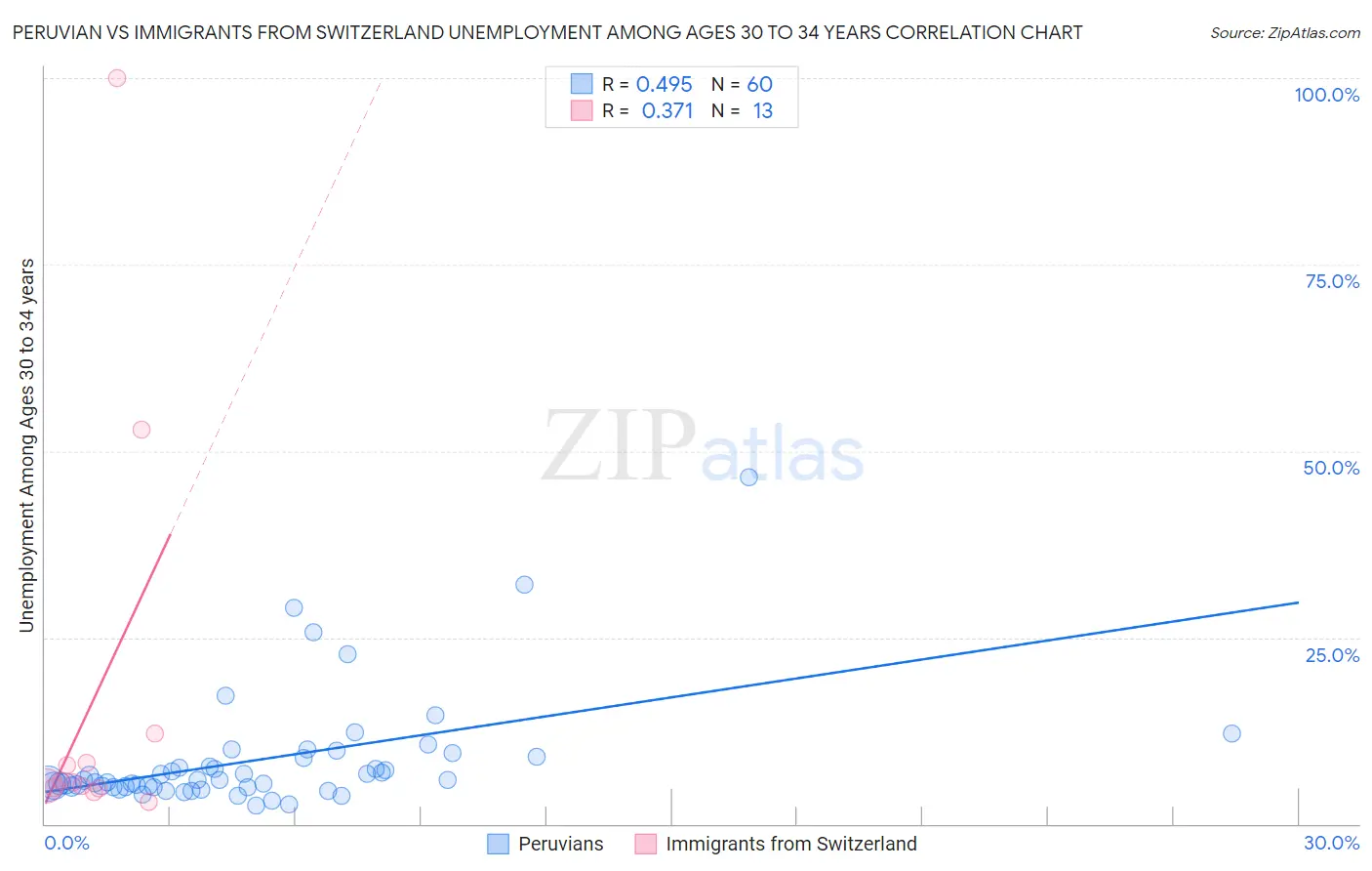 Peruvian vs Immigrants from Switzerland Unemployment Among Ages 30 to 34 years