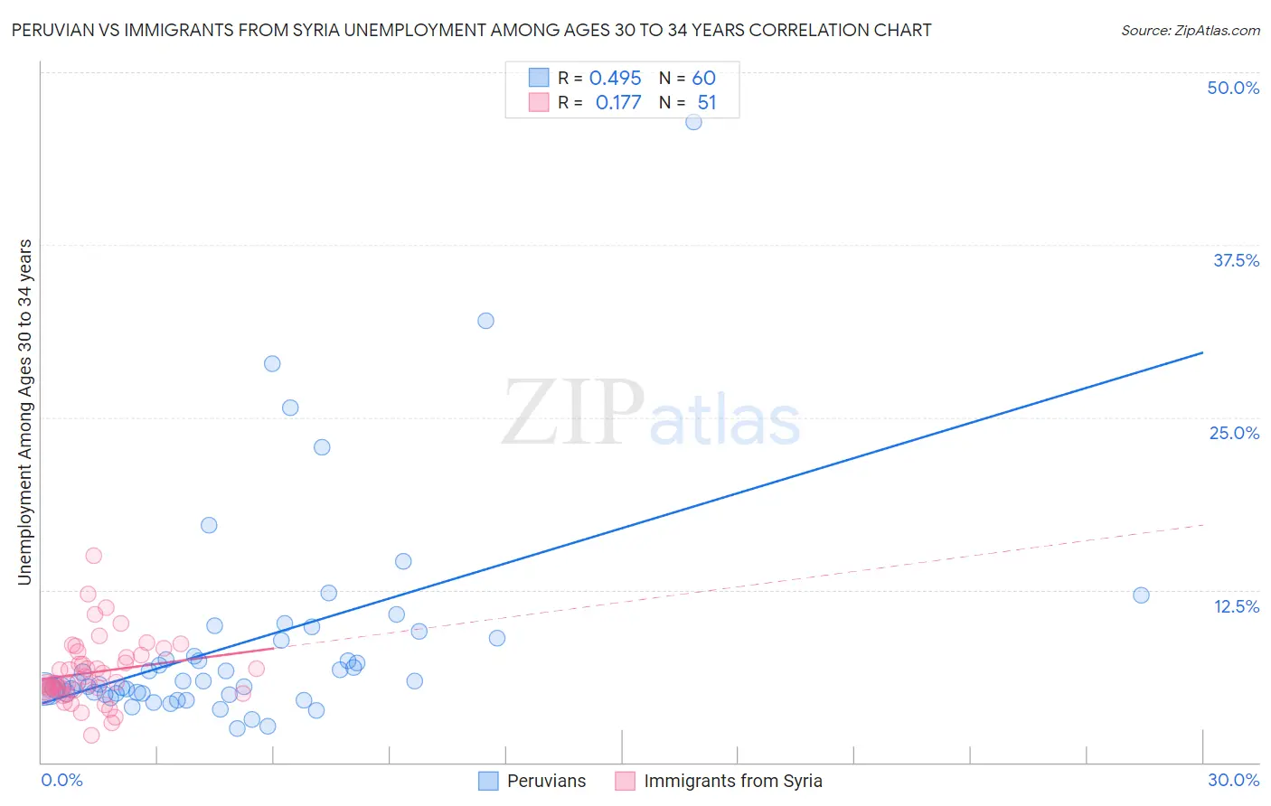 Peruvian vs Immigrants from Syria Unemployment Among Ages 30 to 34 years