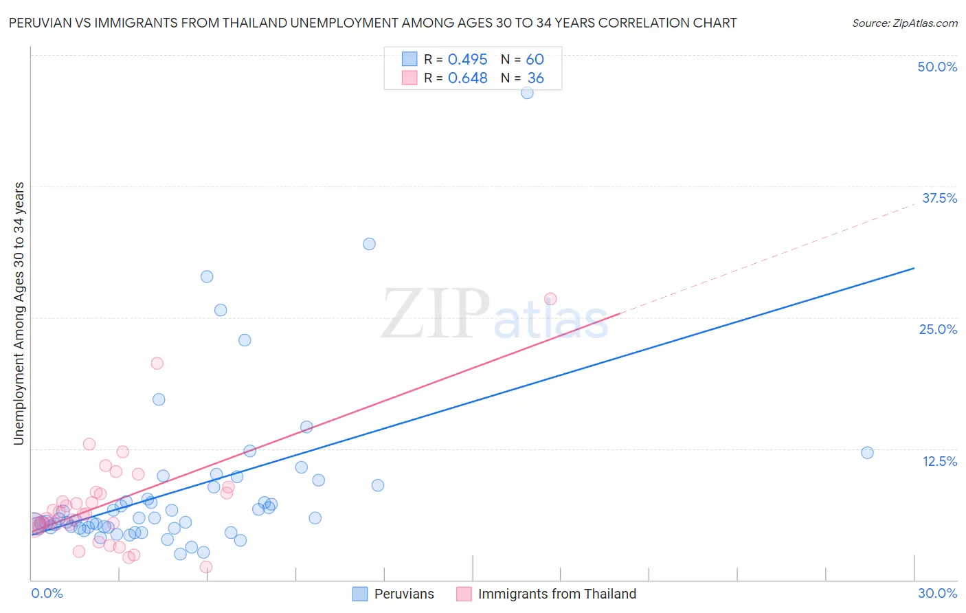 Peruvian vs Immigrants from Thailand Unemployment Among Ages 30 to 34 years