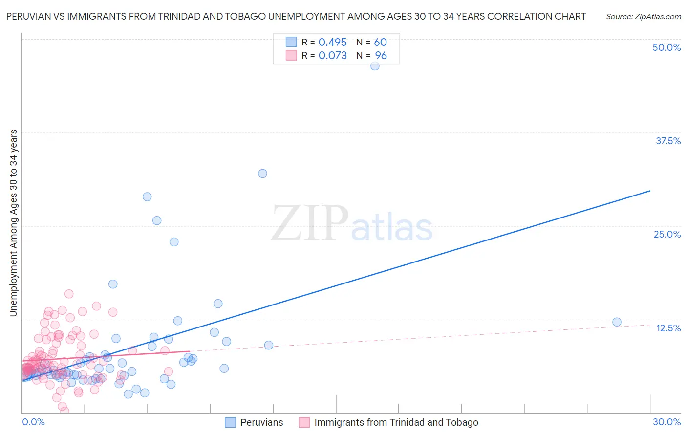 Peruvian vs Immigrants from Trinidad and Tobago Unemployment Among Ages 30 to 34 years