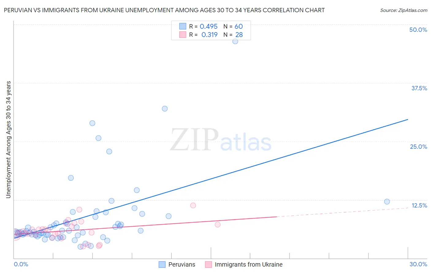 Peruvian vs Immigrants from Ukraine Unemployment Among Ages 30 to 34 years