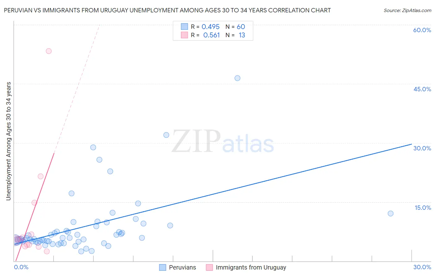 Peruvian vs Immigrants from Uruguay Unemployment Among Ages 30 to 34 years