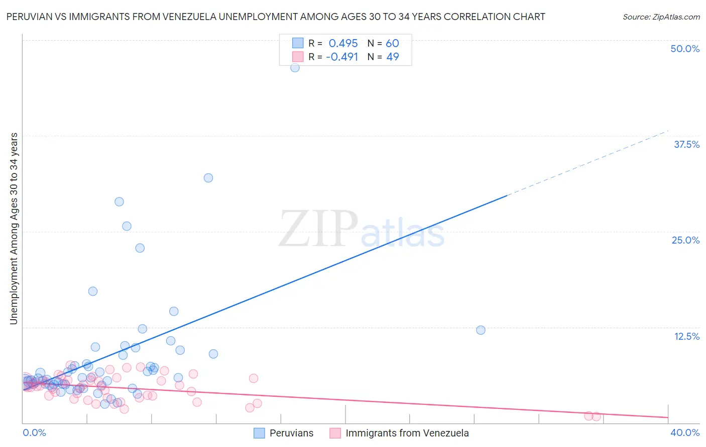 Peruvian vs Immigrants from Venezuela Unemployment Among Ages 30 to 34 years