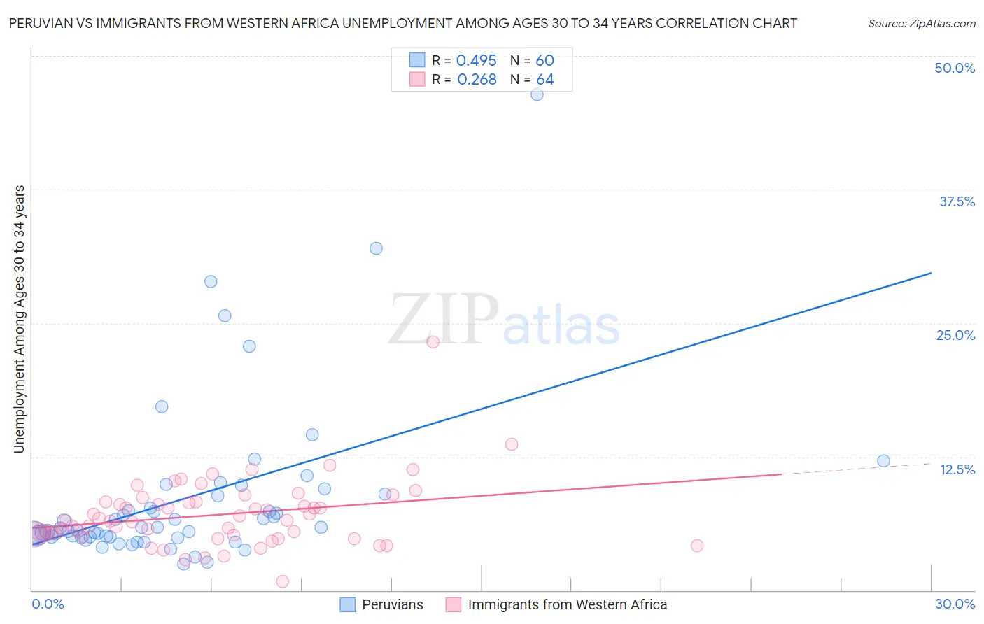 Peruvian vs Immigrants from Western Africa Unemployment Among Ages 30 to 34 years