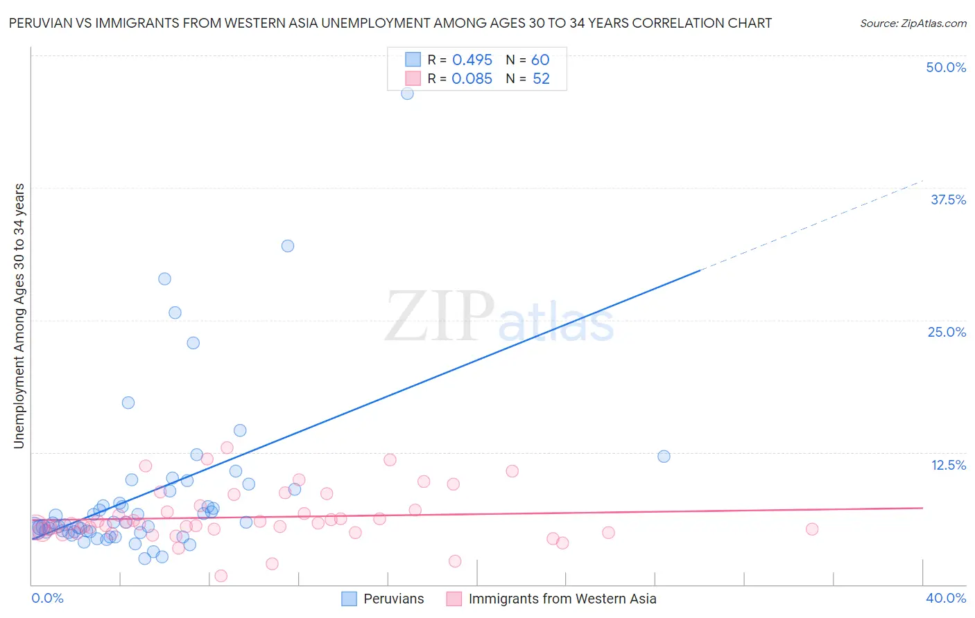 Peruvian vs Immigrants from Western Asia Unemployment Among Ages 30 to 34 years