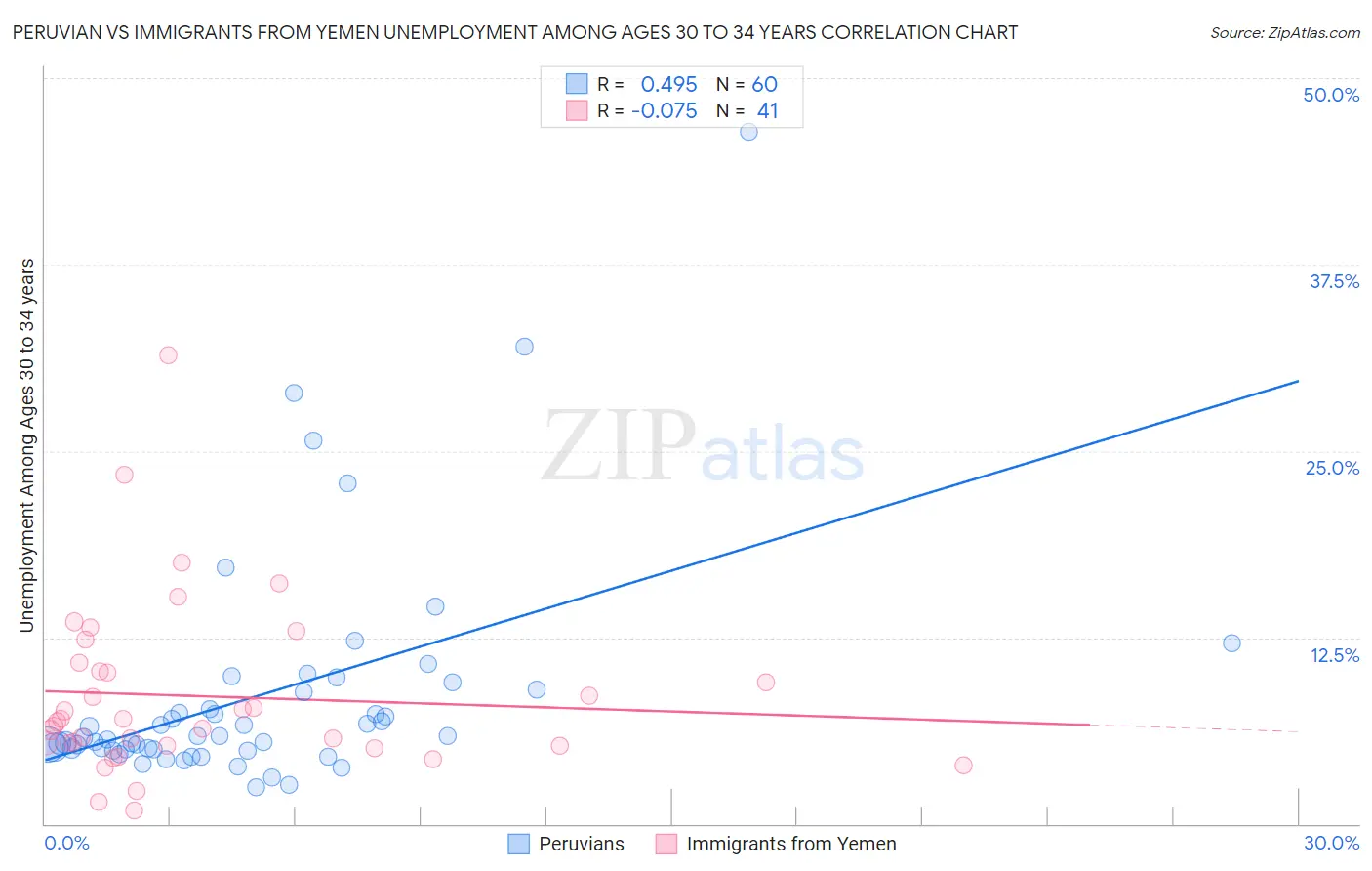 Peruvian vs Immigrants from Yemen Unemployment Among Ages 30 to 34 years