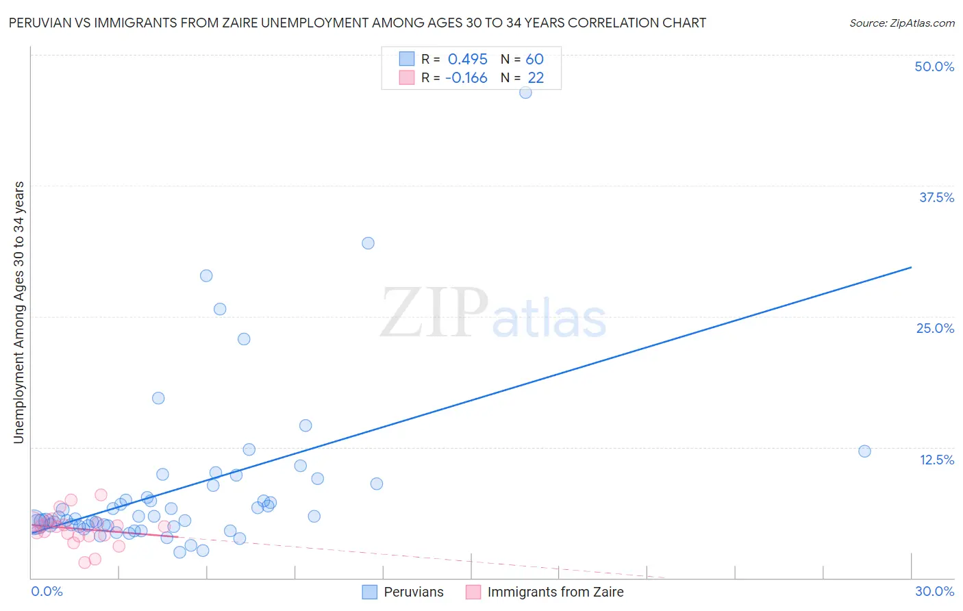 Peruvian vs Immigrants from Zaire Unemployment Among Ages 30 to 34 years