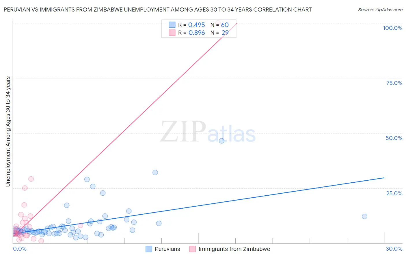 Peruvian vs Immigrants from Zimbabwe Unemployment Among Ages 30 to 34 years