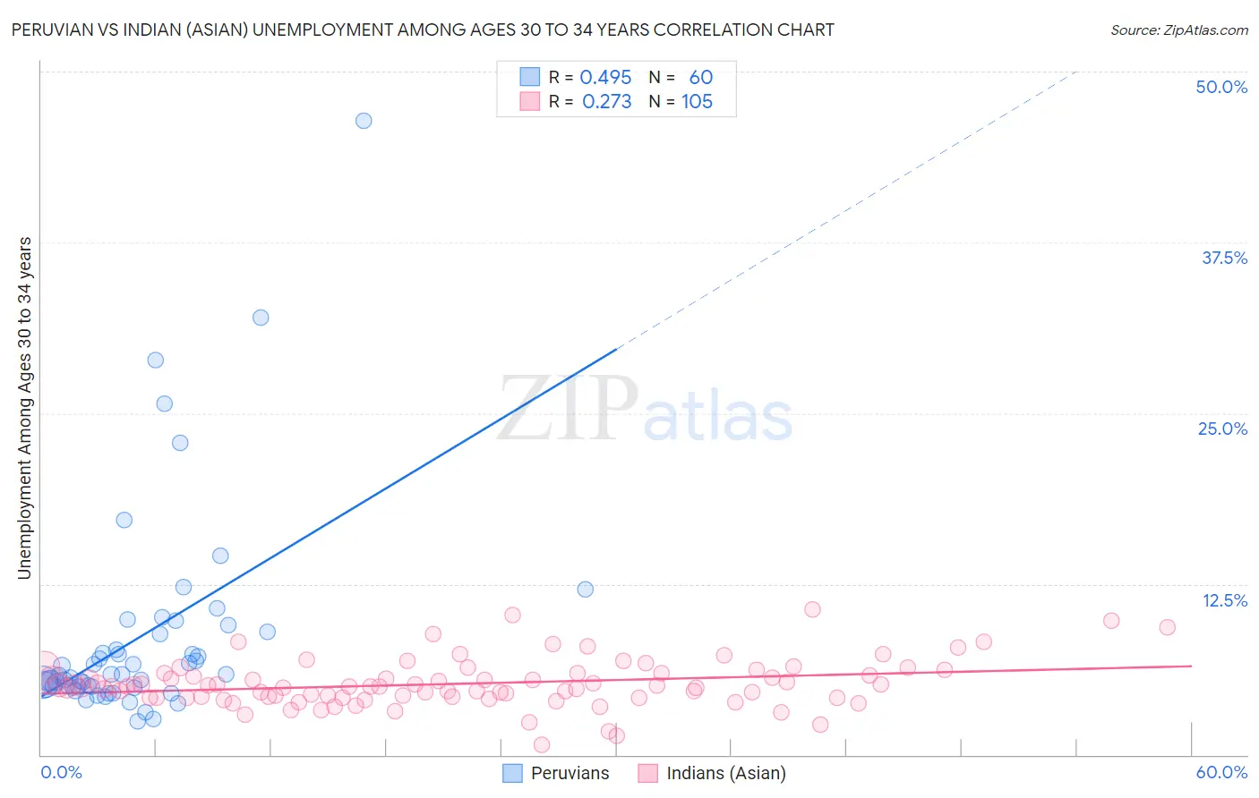 Peruvian vs Indian (Asian) Unemployment Among Ages 30 to 34 years