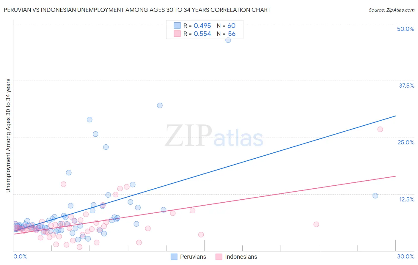 Peruvian vs Indonesian Unemployment Among Ages 30 to 34 years