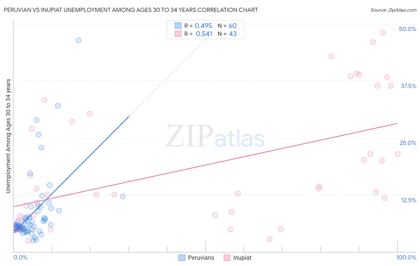 Peruvian vs Inupiat Unemployment Among Ages 30 to 34 years