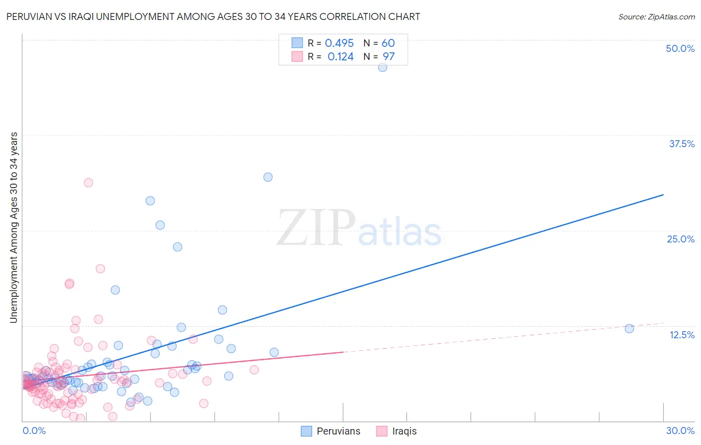 Peruvian vs Iraqi Unemployment Among Ages 30 to 34 years