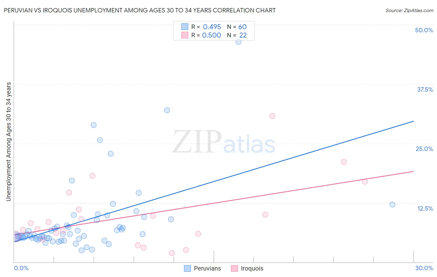 Peruvian vs Iroquois Unemployment Among Ages 30 to 34 years