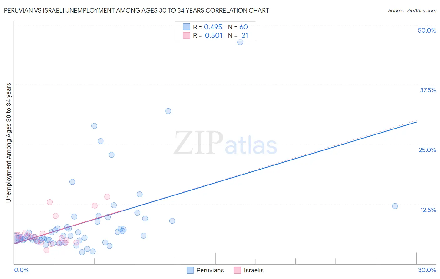 Peruvian vs Israeli Unemployment Among Ages 30 to 34 years