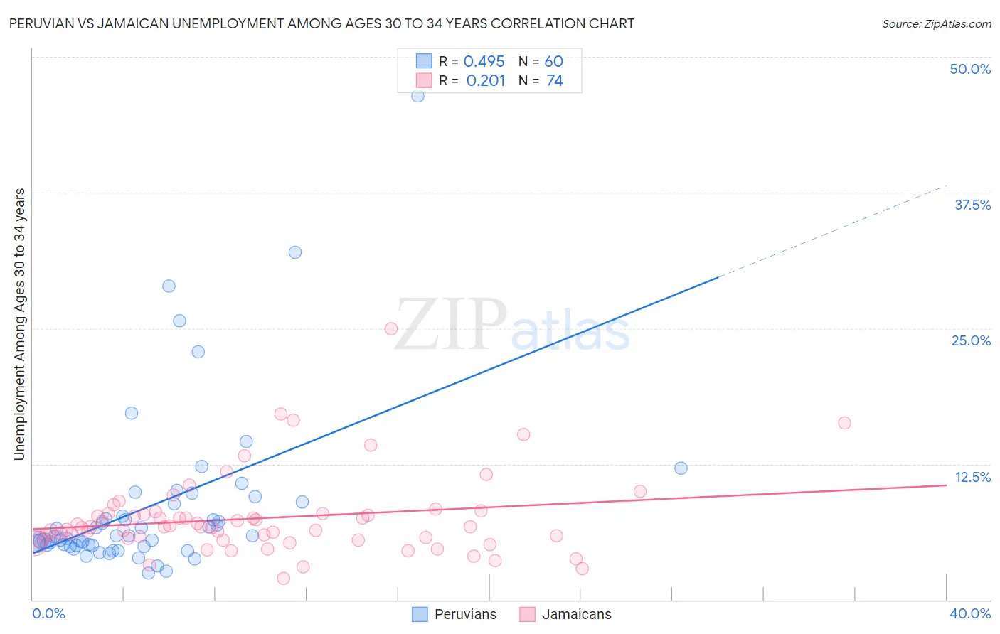 Peruvian vs Jamaican Unemployment Among Ages 30 to 34 years