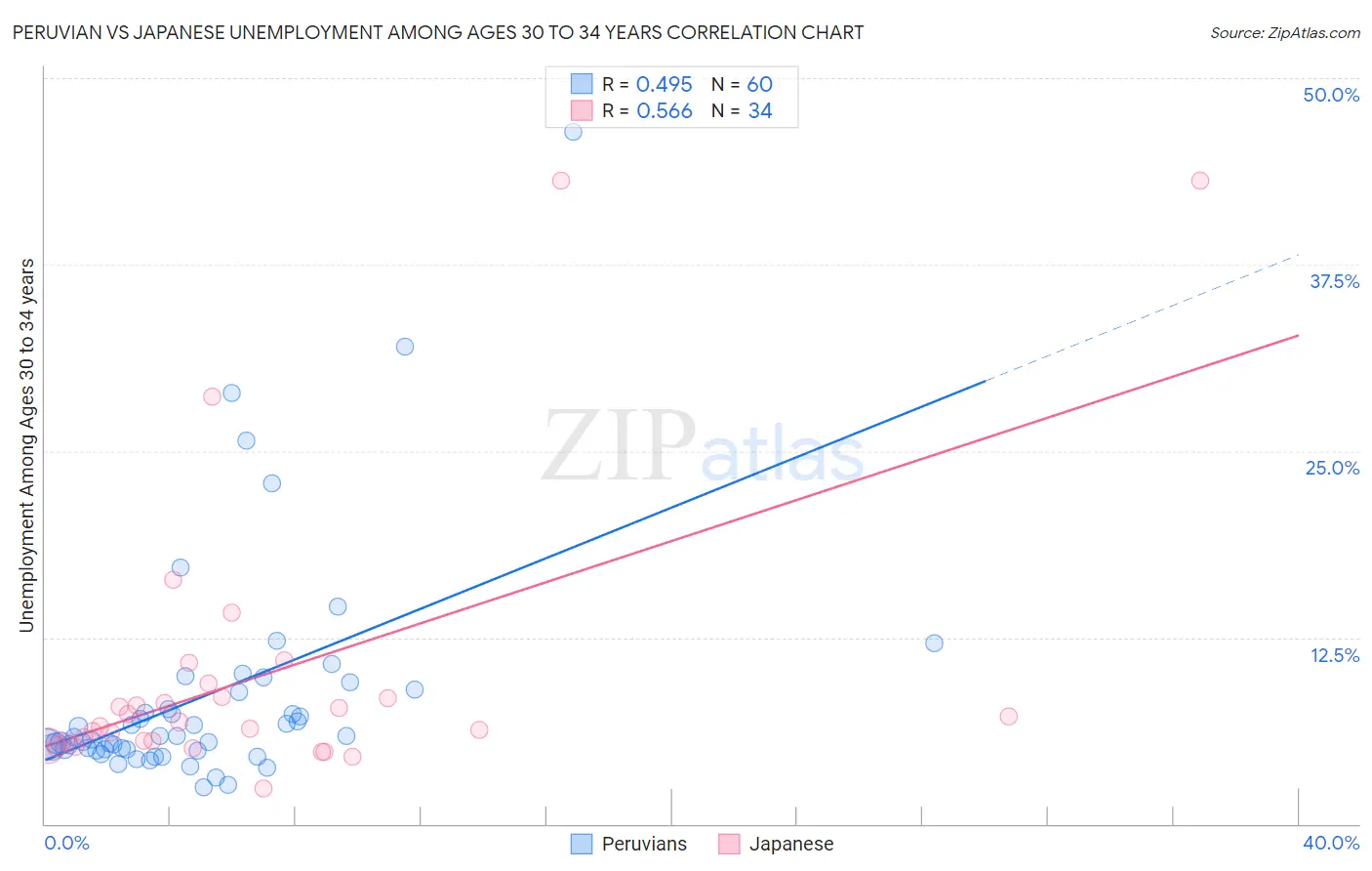 Peruvian vs Japanese Unemployment Among Ages 30 to 34 years