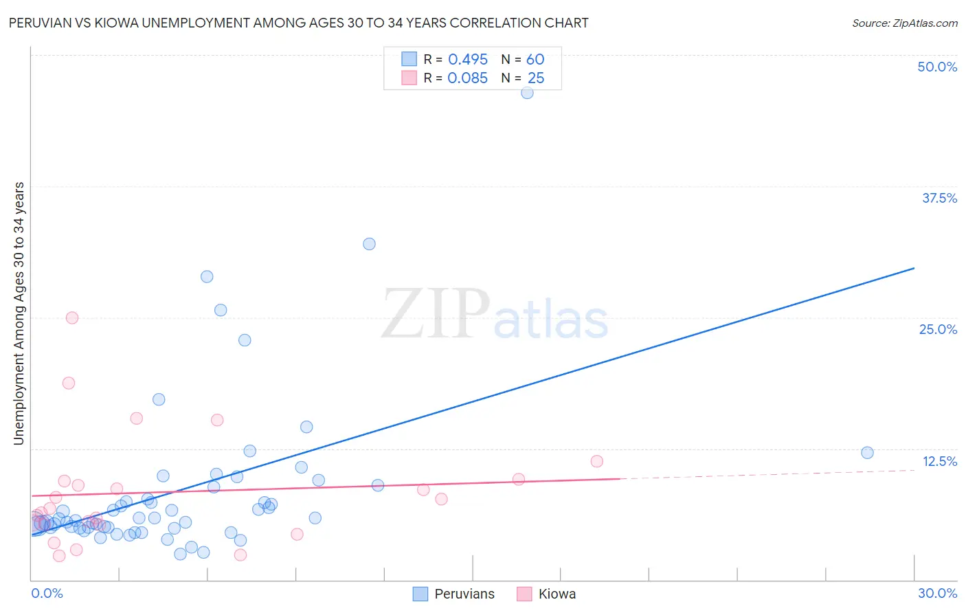 Peruvian vs Kiowa Unemployment Among Ages 30 to 34 years