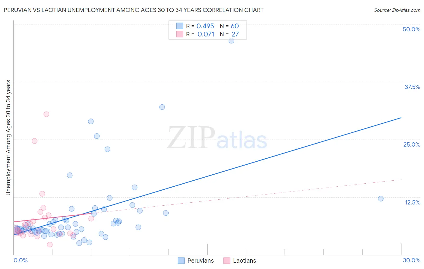 Peruvian vs Laotian Unemployment Among Ages 30 to 34 years