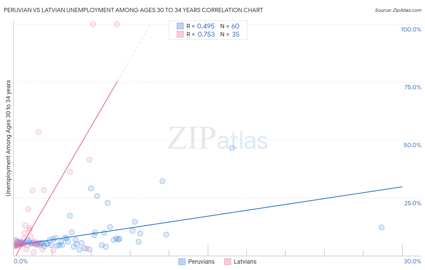 Peruvian vs Latvian Unemployment Among Ages 30 to 34 years