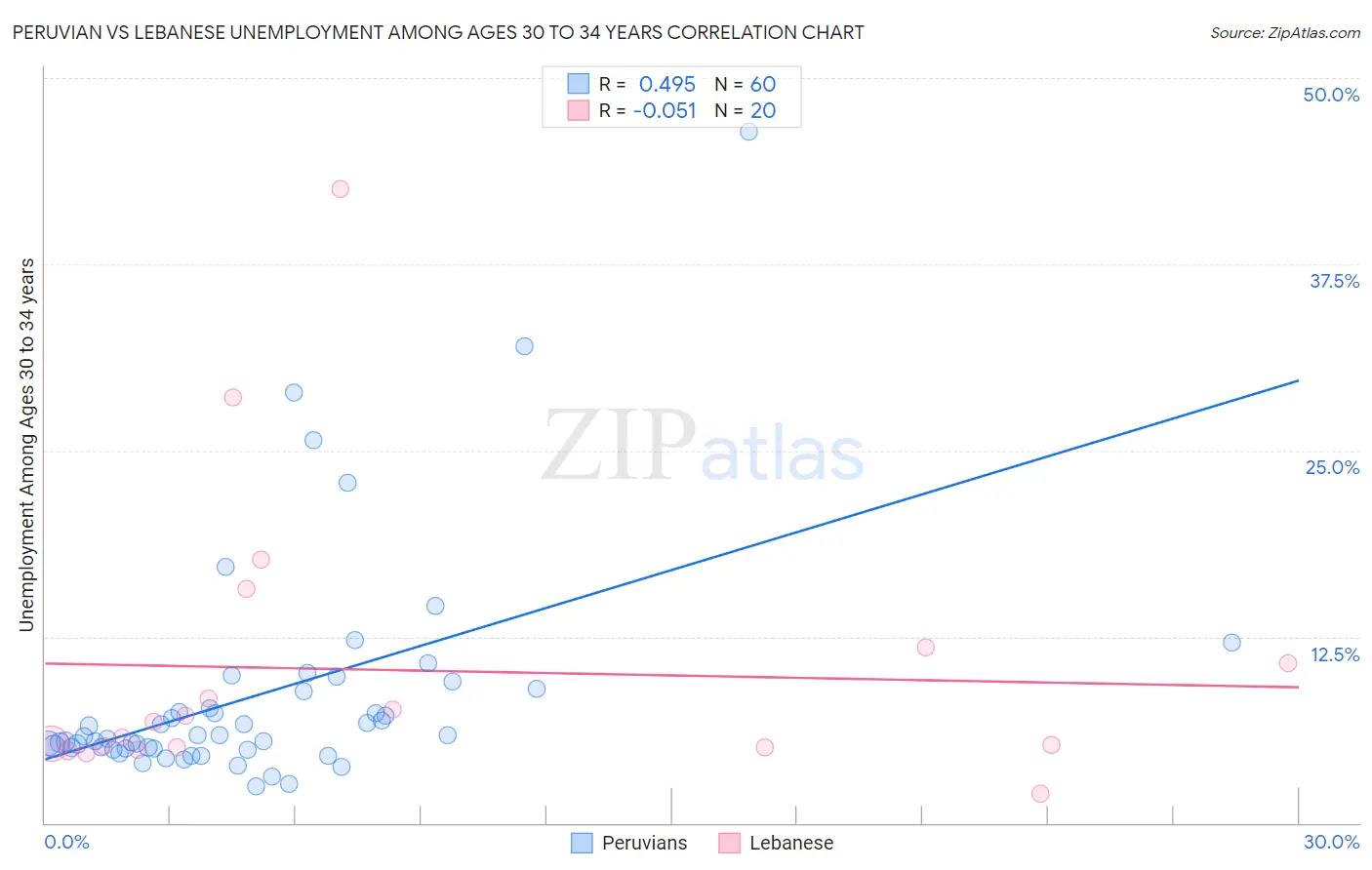 Peruvian vs Lebanese Unemployment Among Ages 30 to 34 years