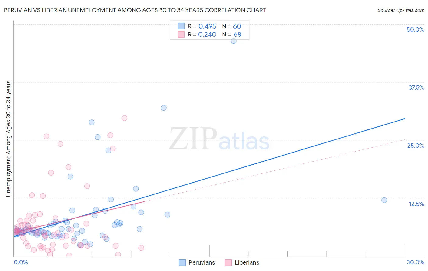 Peruvian vs Liberian Unemployment Among Ages 30 to 34 years