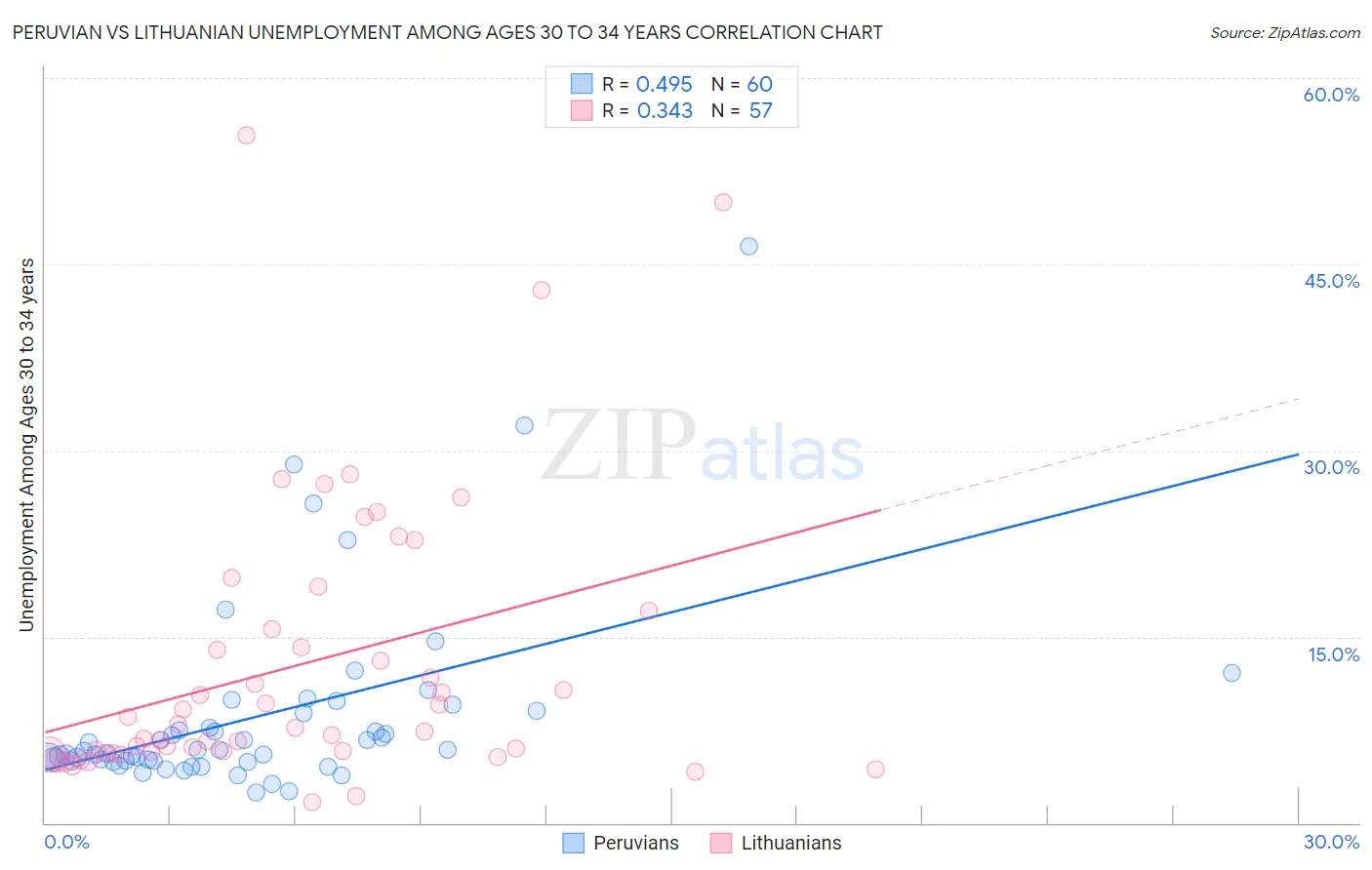 Peruvian vs Lithuanian Unemployment Among Ages 30 to 34 years