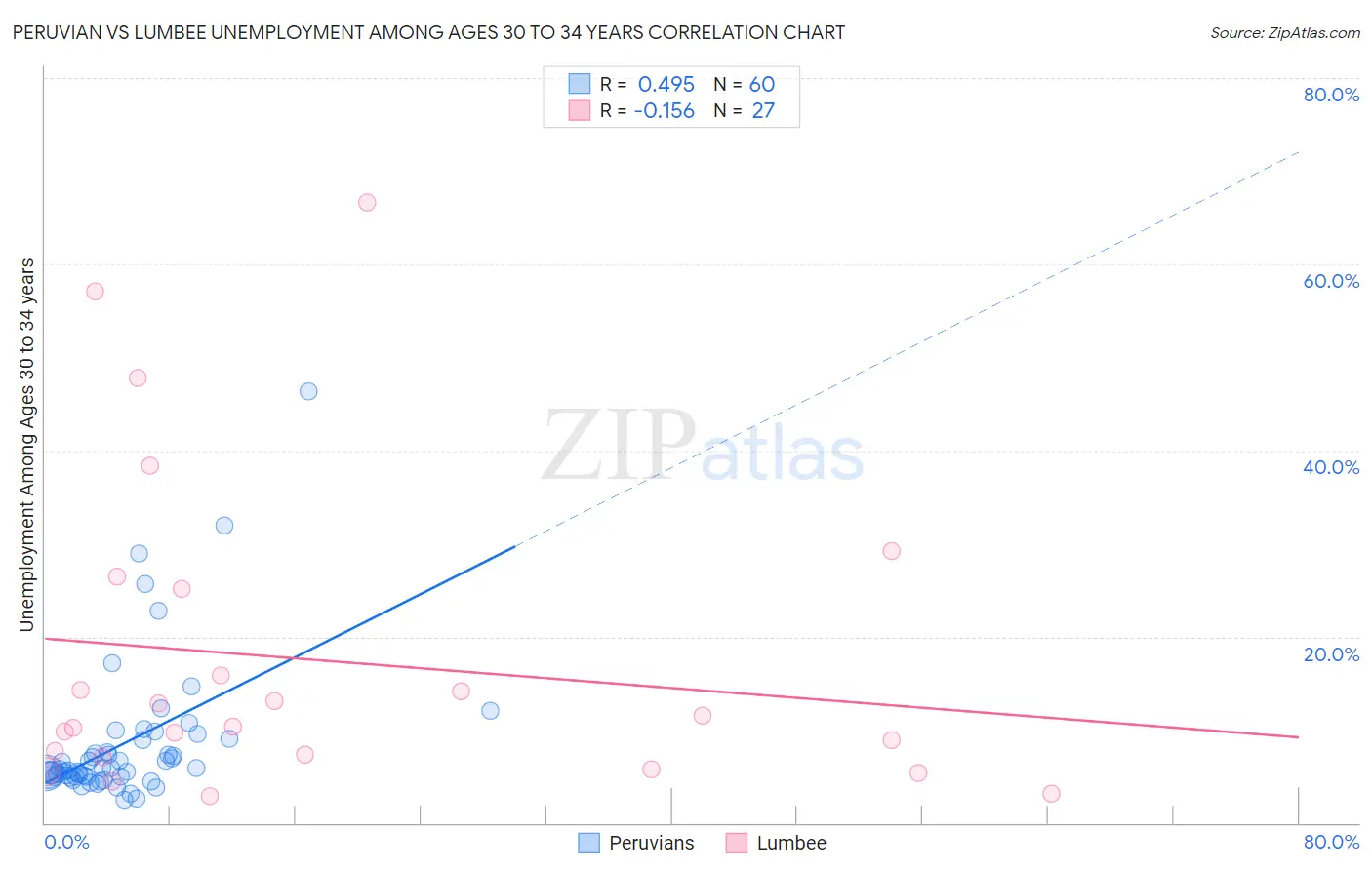 Peruvian vs Lumbee Unemployment Among Ages 30 to 34 years