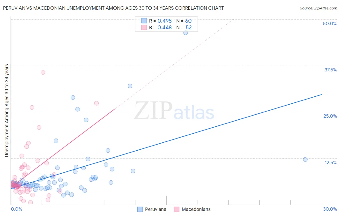 Peruvian vs Macedonian Unemployment Among Ages 30 to 34 years