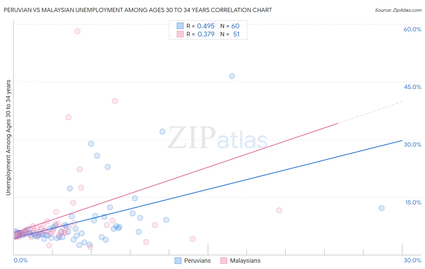 Peruvian vs Malaysian Unemployment Among Ages 30 to 34 years