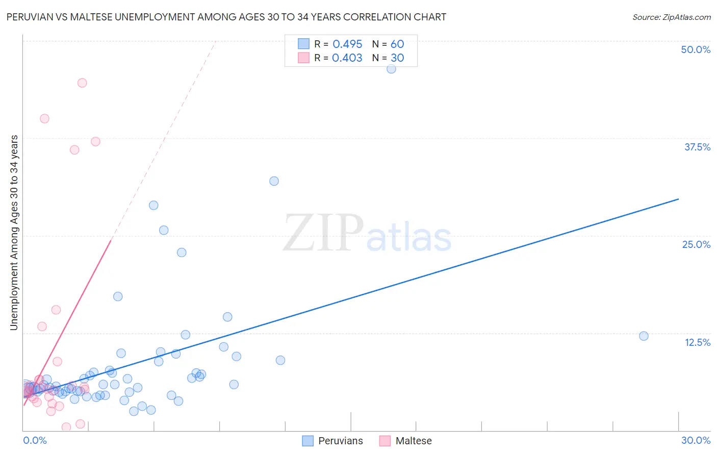 Peruvian vs Maltese Unemployment Among Ages 30 to 34 years
