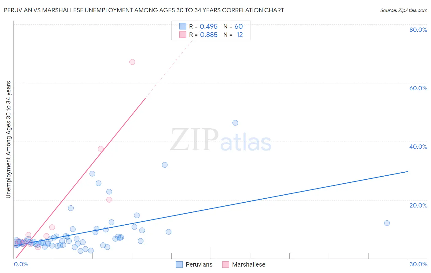 Peruvian vs Marshallese Unemployment Among Ages 30 to 34 years