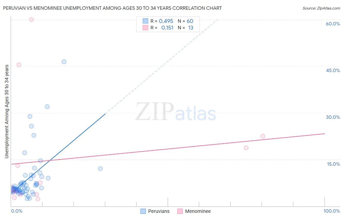 Peruvian vs Menominee Unemployment Among Ages 30 to 34 years