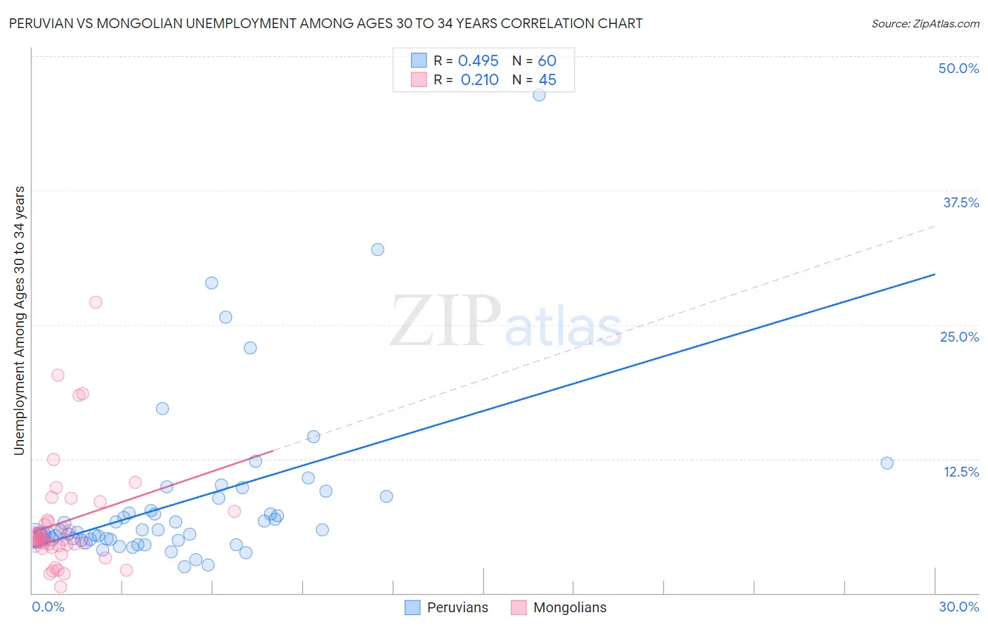 Peruvian vs Mongolian Unemployment Among Ages 30 to 34 years