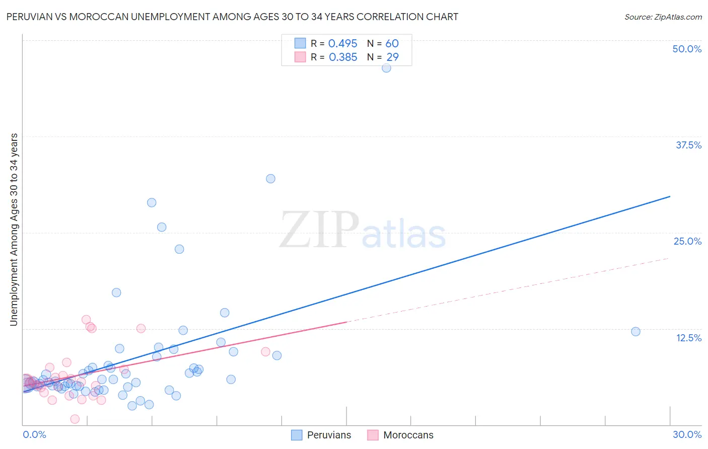 Peruvian vs Moroccan Unemployment Among Ages 30 to 34 years