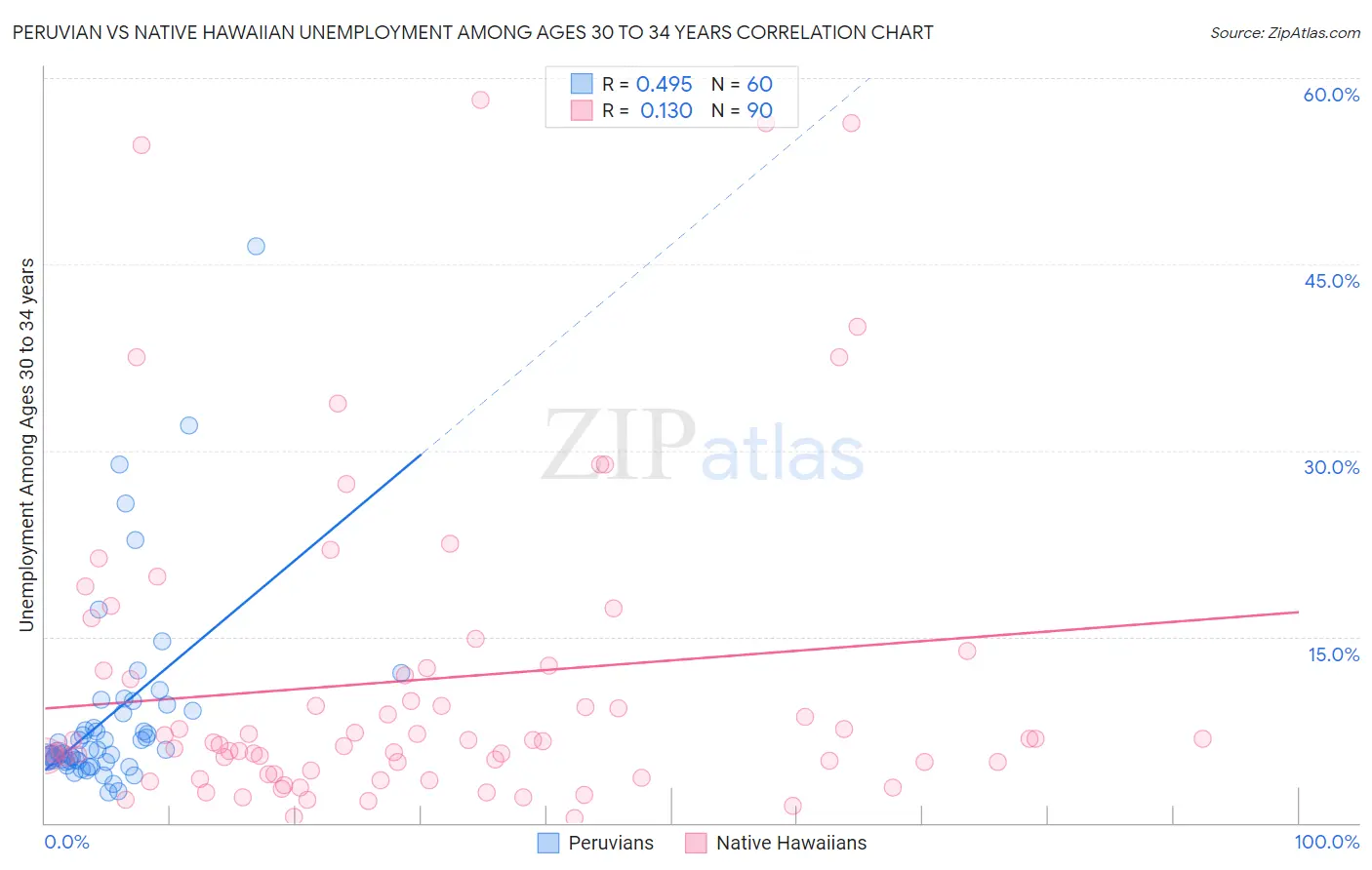 Peruvian vs Native Hawaiian Unemployment Among Ages 30 to 34 years