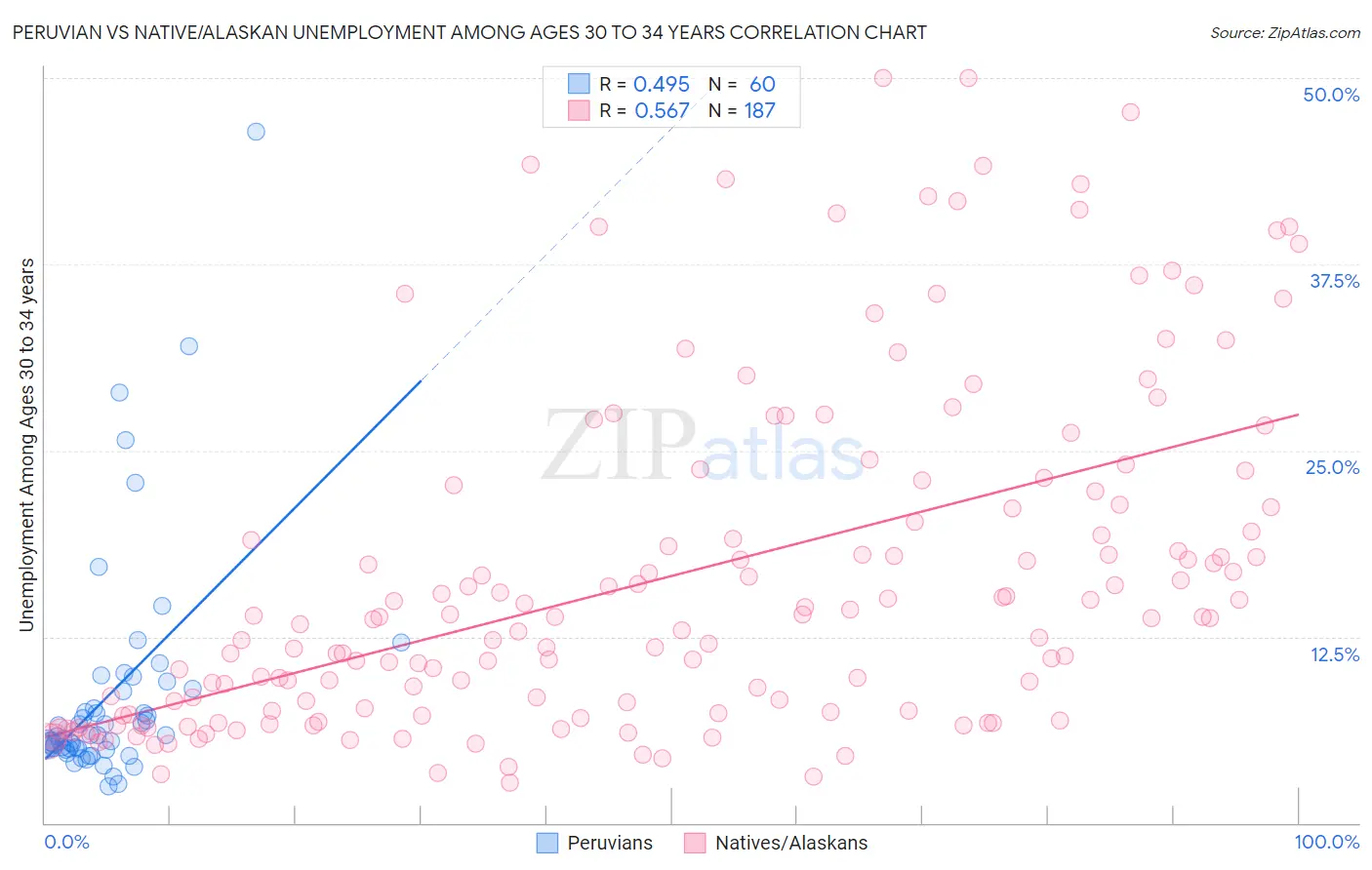 Peruvian vs Native/Alaskan Unemployment Among Ages 30 to 34 years