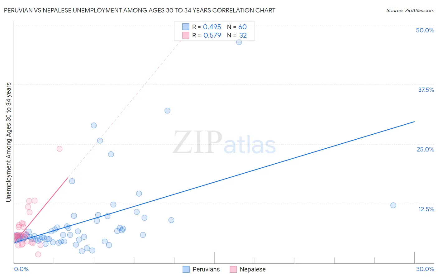 Peruvian vs Nepalese Unemployment Among Ages 30 to 34 years