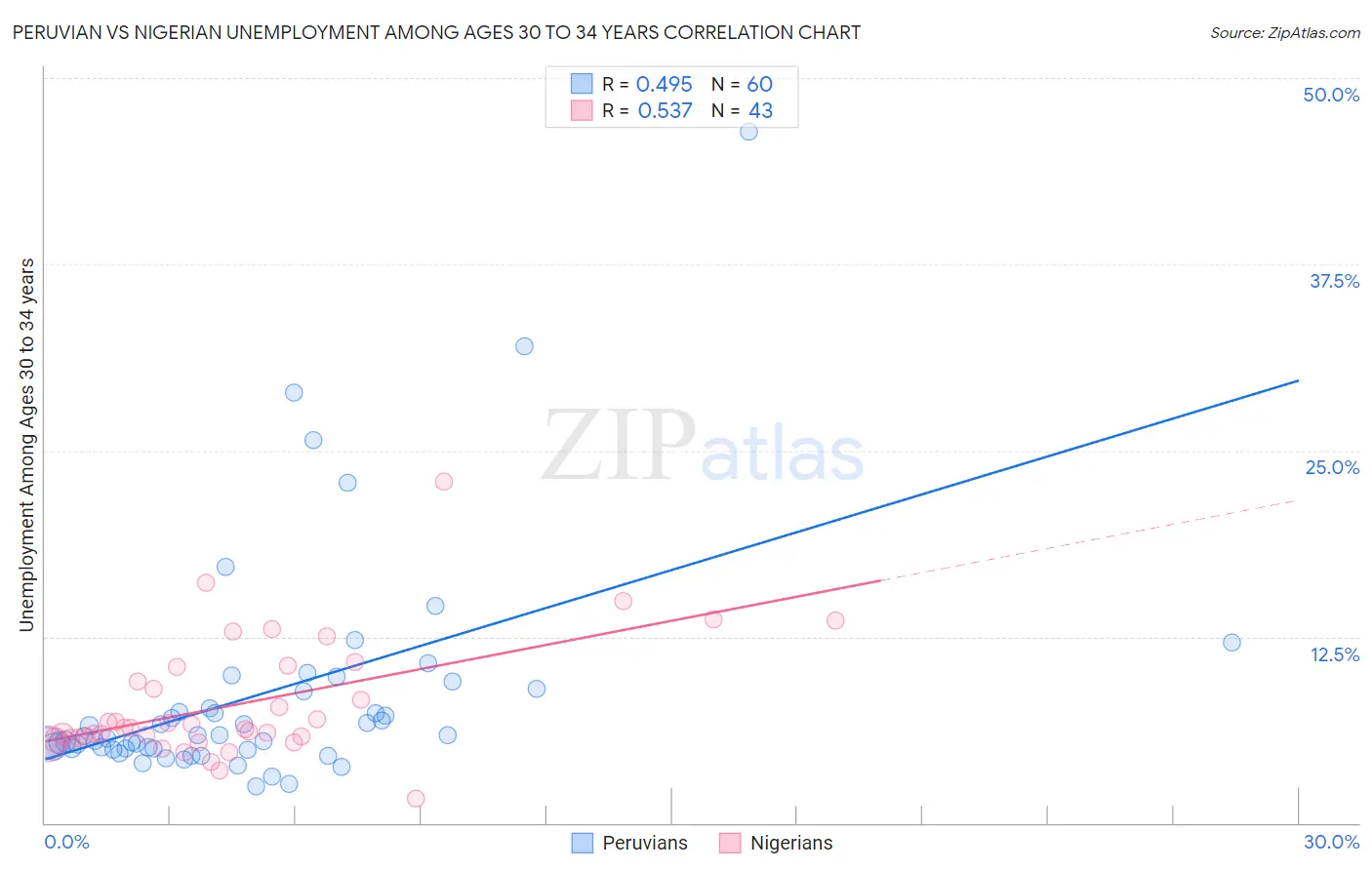 Peruvian vs Nigerian Unemployment Among Ages 30 to 34 years