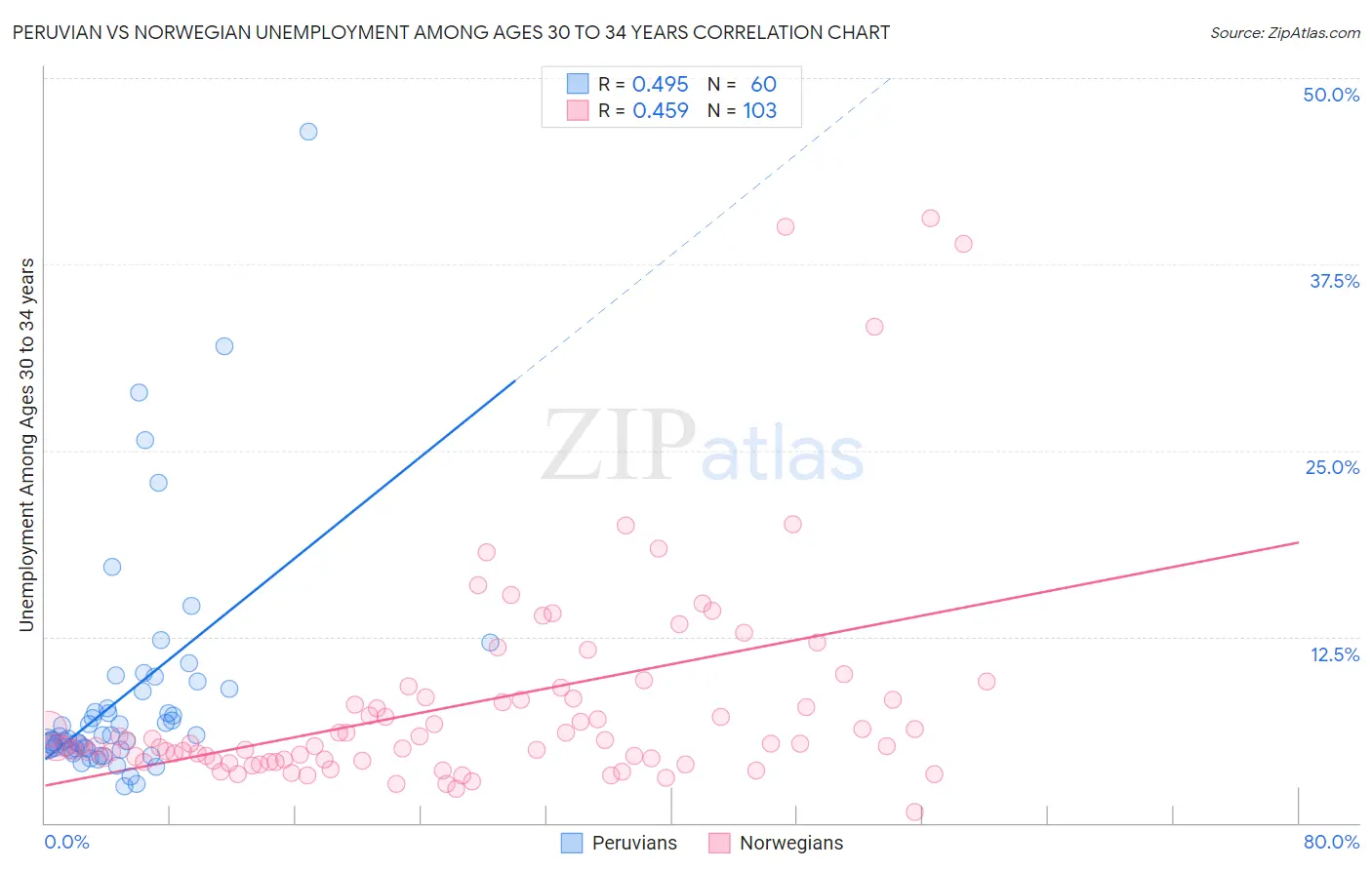 Peruvian vs Norwegian Unemployment Among Ages 30 to 34 years