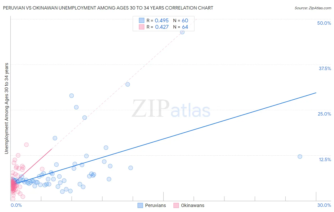 Peruvian vs Okinawan Unemployment Among Ages 30 to 34 years