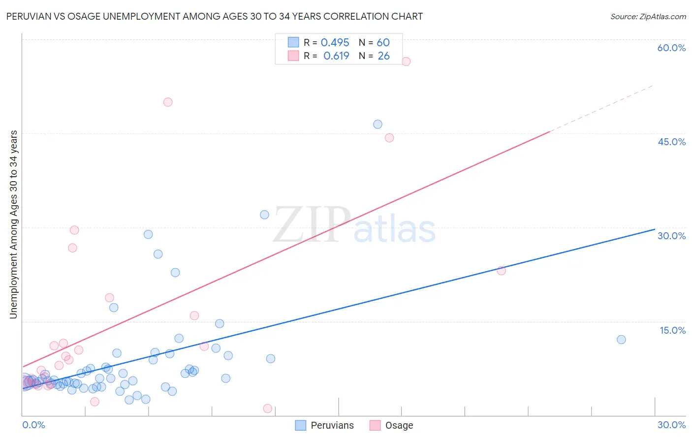 Peruvian vs Osage Unemployment Among Ages 30 to 34 years