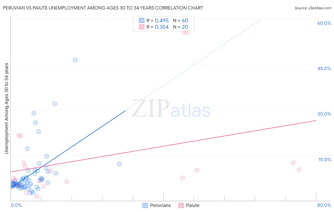 Peruvian vs Paiute Unemployment Among Ages 30 to 34 years